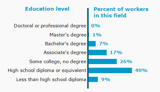 Chart. Percent of workers in this field by education level attained