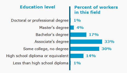 Chart. Percent of workers in this field by education level attained