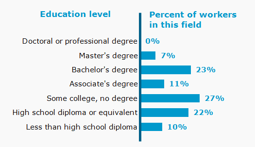 Chart. Percent of workers in this field by education level attained