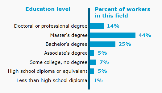 Chart. Percent of workers in this field by education level attained