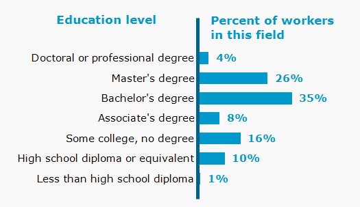 Chart. Percent of workers in this field by education level attained