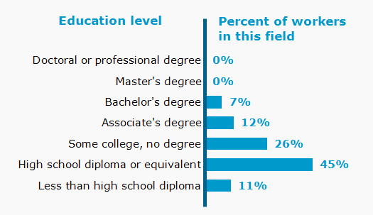 Chart. Percent of workers in this field by education level attained