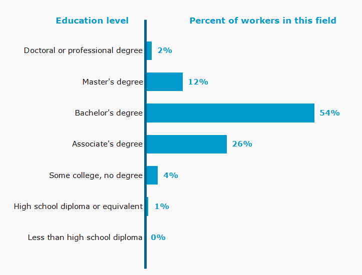 Chart. Percent of workers in this field by education level attained