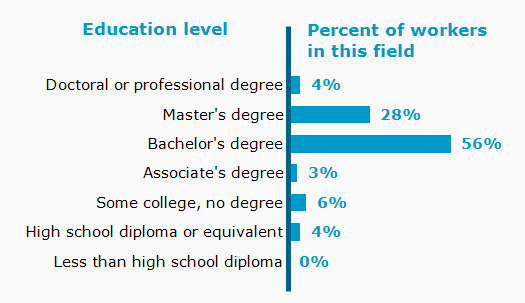 Chart. Percent of workers in this field by education level attained