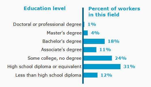 Chart. Percent of workers in this field by education level attained