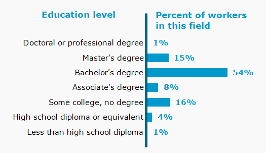 Chart. Percent of workers in this field by education level attained