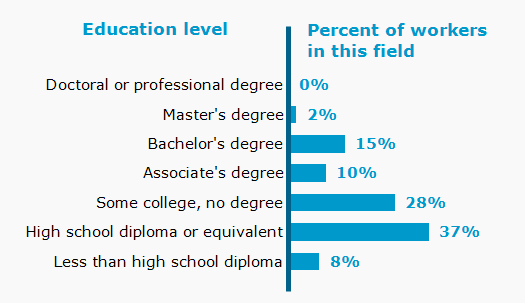 Chart. Percent of workers in this field by education level attained