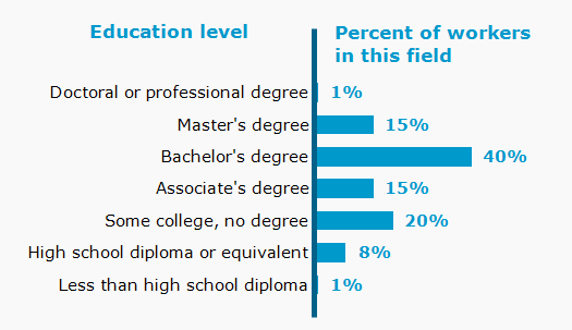 Chart. Percent of workers in this field by education level attained