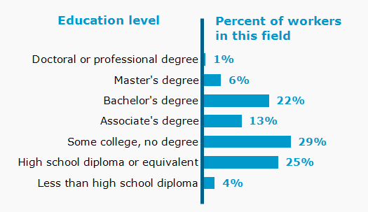 Chart. Percent of workers in this field by education level attained