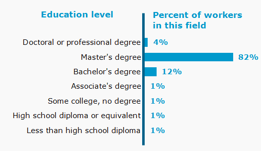 Chart. Percent of workers in this field by education level attained