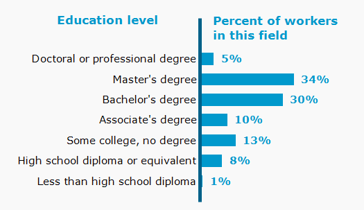 Chart. Percent of workers in this field by education level attained