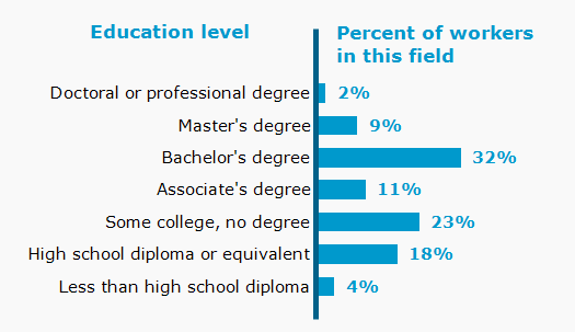 Chart. Percent of workers in this field by education level attained