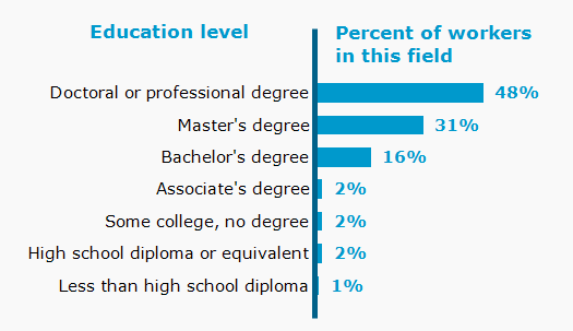 Chart. Percent of workers in this field by education level attained