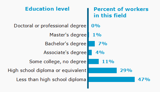 Chart. Percent of workers in this field by education level attained