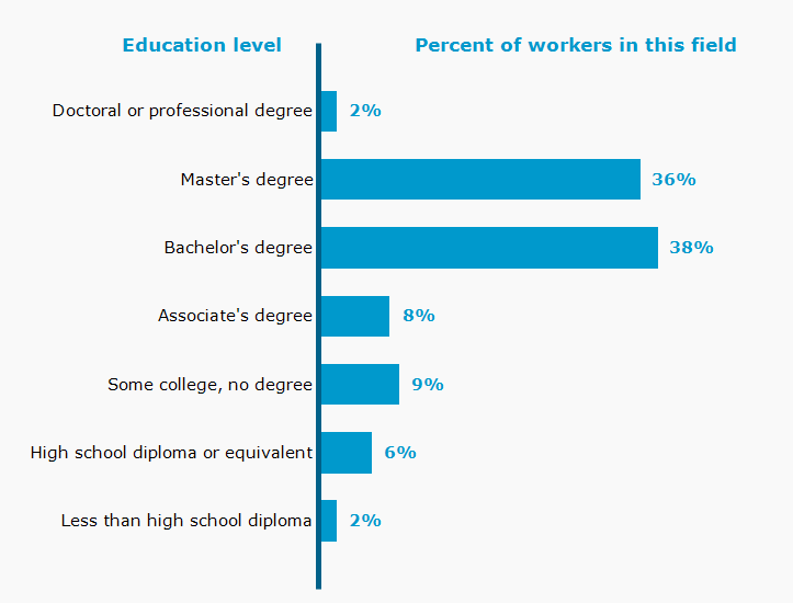 Chart. Percent of workers in this field by education level attained