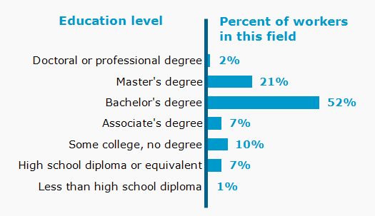 Chart. Percent of workers in this field by education level attained