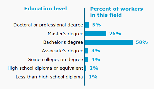 Chart. Percent of workers in this field by education level attained