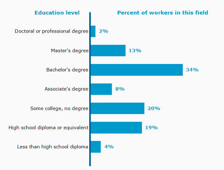 Chart. Percent of workers in this field by education level attained