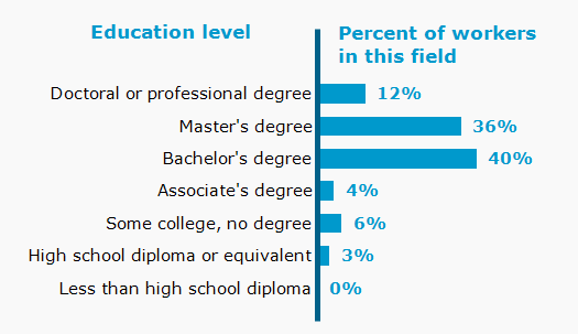 Chart. Percent of workers in this field by education level attained