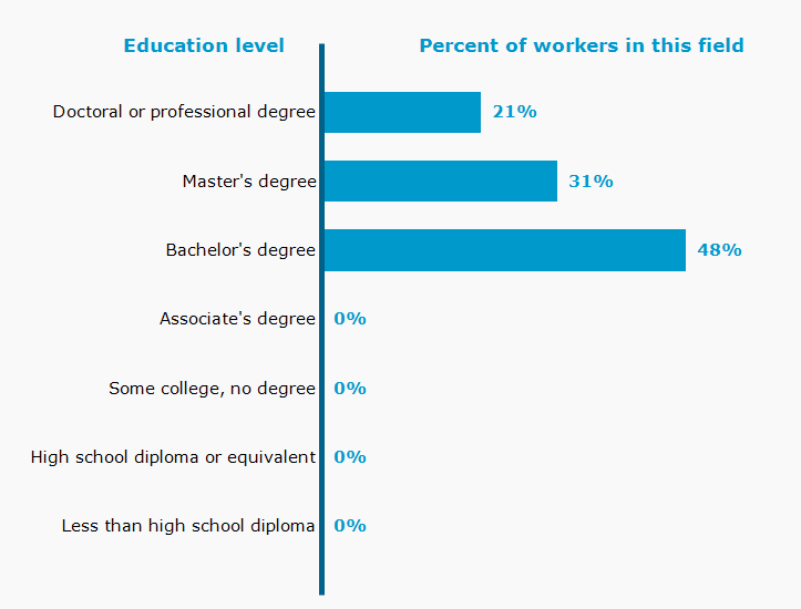 Chart. Percent of workers in this field by education level attained