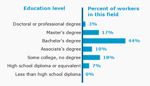 Chart. Percent of workers in this field by education level attained