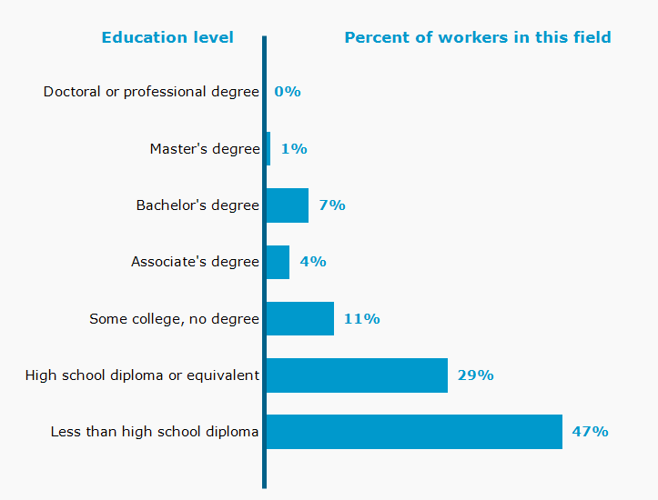 Chart. Percent of workers in this field by education level attained