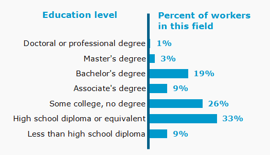 Chart. Percent of workers in this field by education level attained