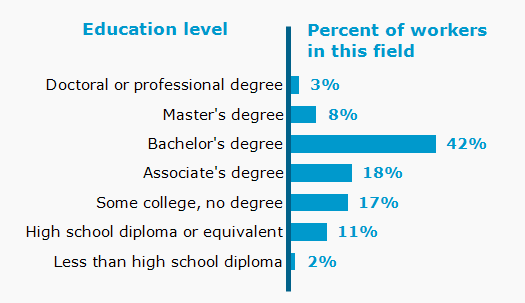 Chart. Percent of workers in this field by education level attained