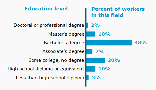 Chart. Percent of workers in this field by education level attained