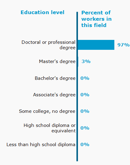 Chart. Percent of workers in this field by education level attained