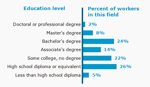 Chart. Percent of workers in this field by education level attained