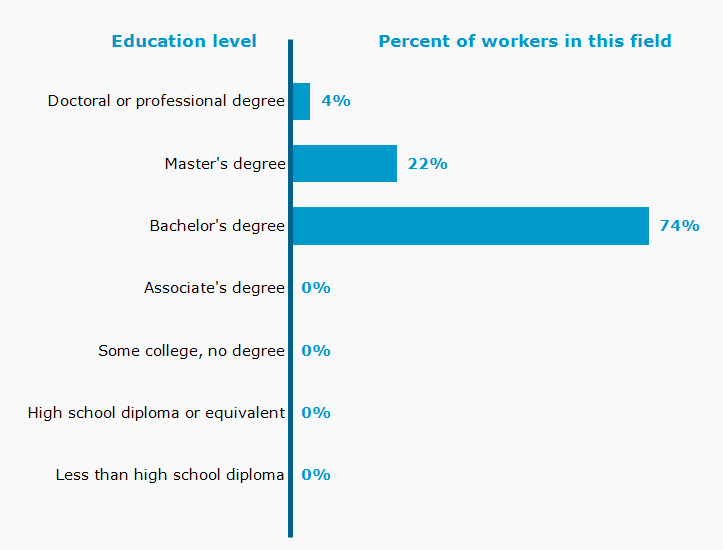 Chart. Percent of workers in this field by education level attained