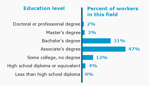 Chart. Percent of workers in this field by education level attained