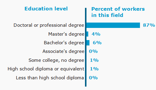 Chart. Percent of workers in this field by education level attained