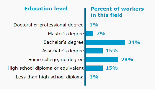 Chart. Percent of workers in this field by education level attained