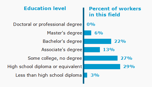 Chart. Percent of workers in this field by education level attained