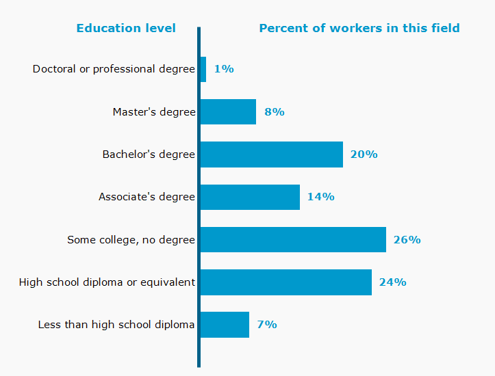 Chart. Percent of workers in this field by education level attained