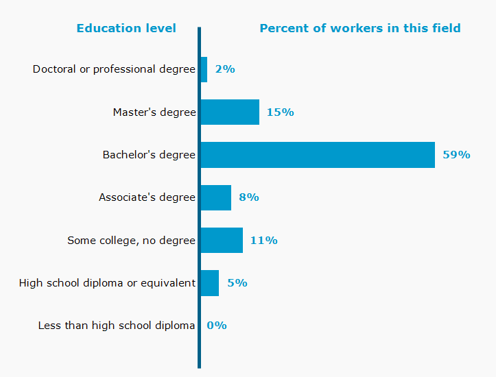 Chart. Percent of workers in this field by education level attained