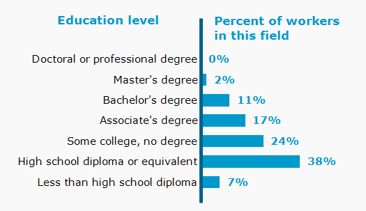 Chart. Percent of workers in this field by education level attained