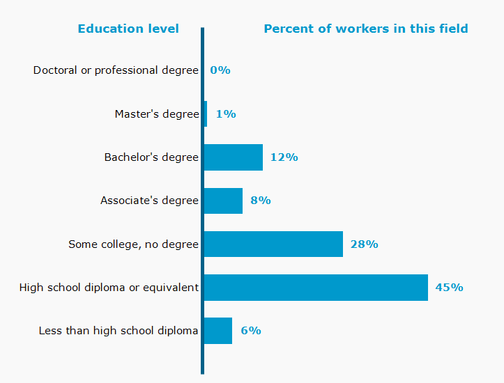 Chart. Percent of workers in this field by education level attained