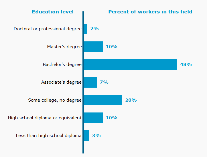 Chart. Percent of workers in this field by education level attained