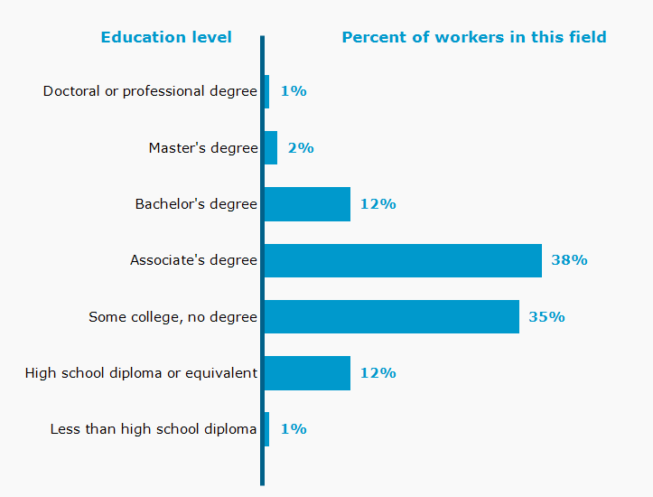 Chart. Percent of workers in this field by education level attained