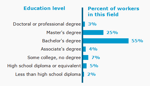 Chart. Percent of workers in this field by education level attained