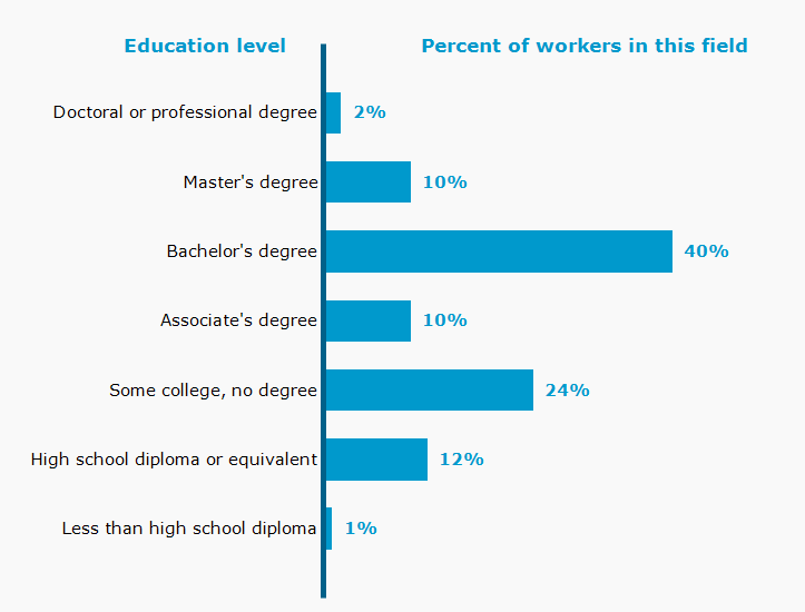 Chart. Percent of workers in this field by education level attained