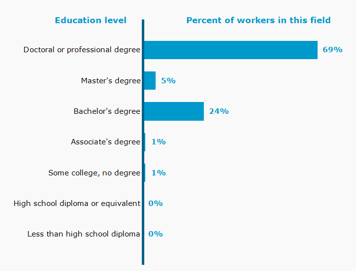 Chart. Percent of workers in this field by education level attained