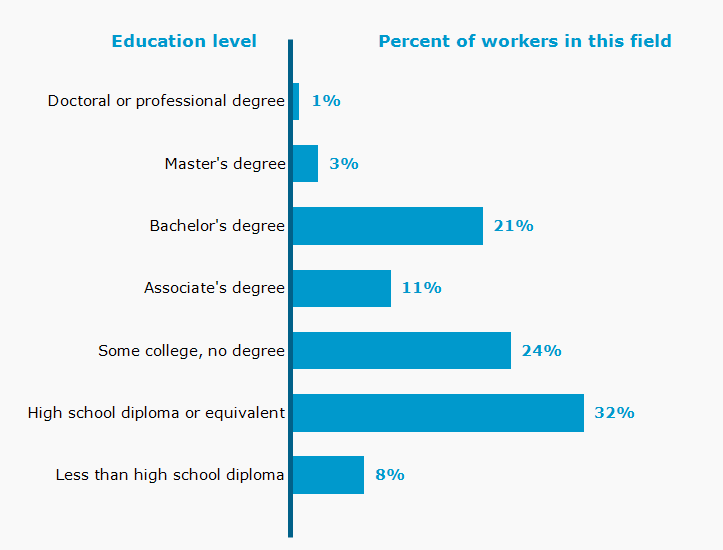 Chart. Percent of workers in this field by education level attained