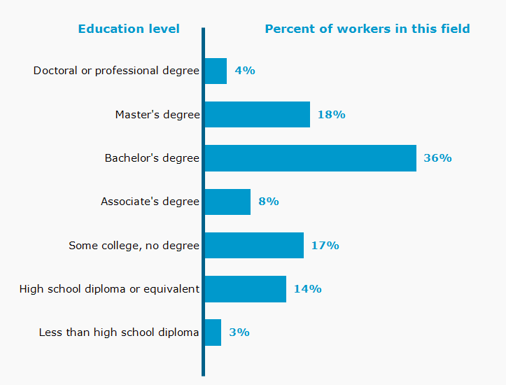 Chart. Percent of workers in this field by education level attained