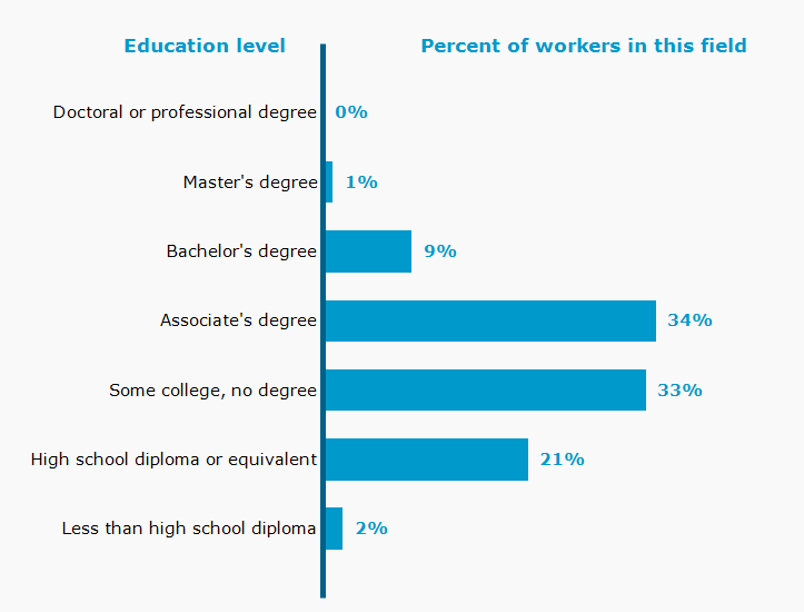 Chart. Percent of workers in this field by education level attained