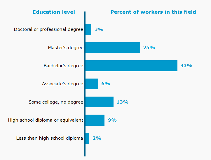 Chart. Percent of workers in this field by education level attained