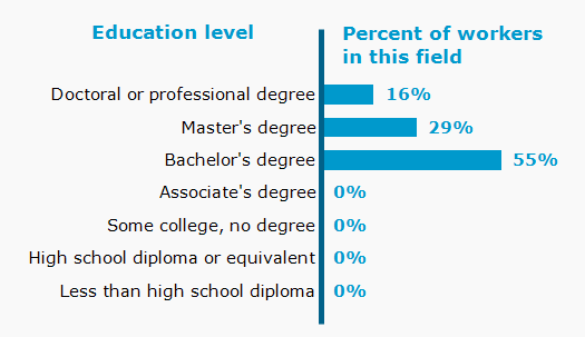 Chart. Percent of workers in this field by education level attained